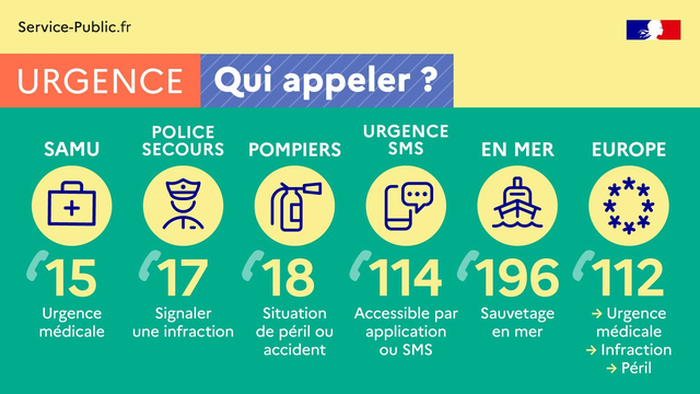 Samu 15 Police - Gendarmerie 17 Pompiers 18 Personnes sourdes ou malentendantes 114 Sauvetage en mer 196 Numéro d'urgence européen 112