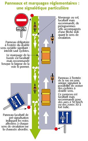 Schéma explicatif double-sens cyclable en centre-ville de Parthenay - Agrandir l'image (fenêtre modale)