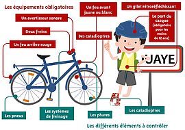 Les équipements obligatoires sur un vélo : un avertisseur sonore, deux freins, un feu arrière rouge, une feu avant jaune ou blanc, des catadioptres, un gilet réfléchissant, le port du casques (obligatoire pour les moins de 12 ans) Les élements à contrôler : les pneus, les systèmes de freinage, les phares, les catadioptres - Agrandir l'image (fenêtre modale)